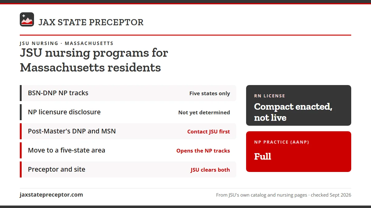 JSU nursing programs for Massachusetts residents. BSN-DNP NP tracks: five states only; NP licensure disclosure: not yet determined; Post-Master's DNP and MSN: contact jsu first; Move to a five-state area: opens the np tracks. RN license: compact enacted, not live. NP practice: full.