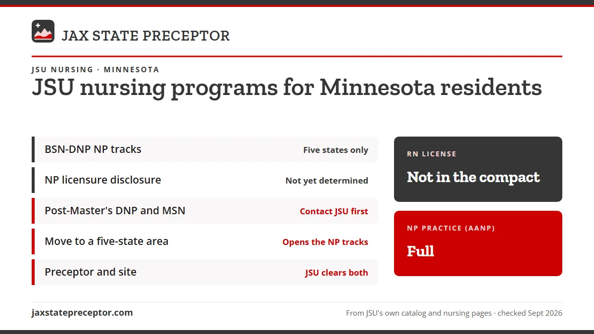 JSU nursing programs for Minnesota residents. BSN-DNP NP tracks: five states only; NP licensure disclosure: not yet determined; Post-Master's DNP and MSN: contact jsu first; Move to a five-state area: opens the np tracks. RN license: not in the compact. NP practice: full.