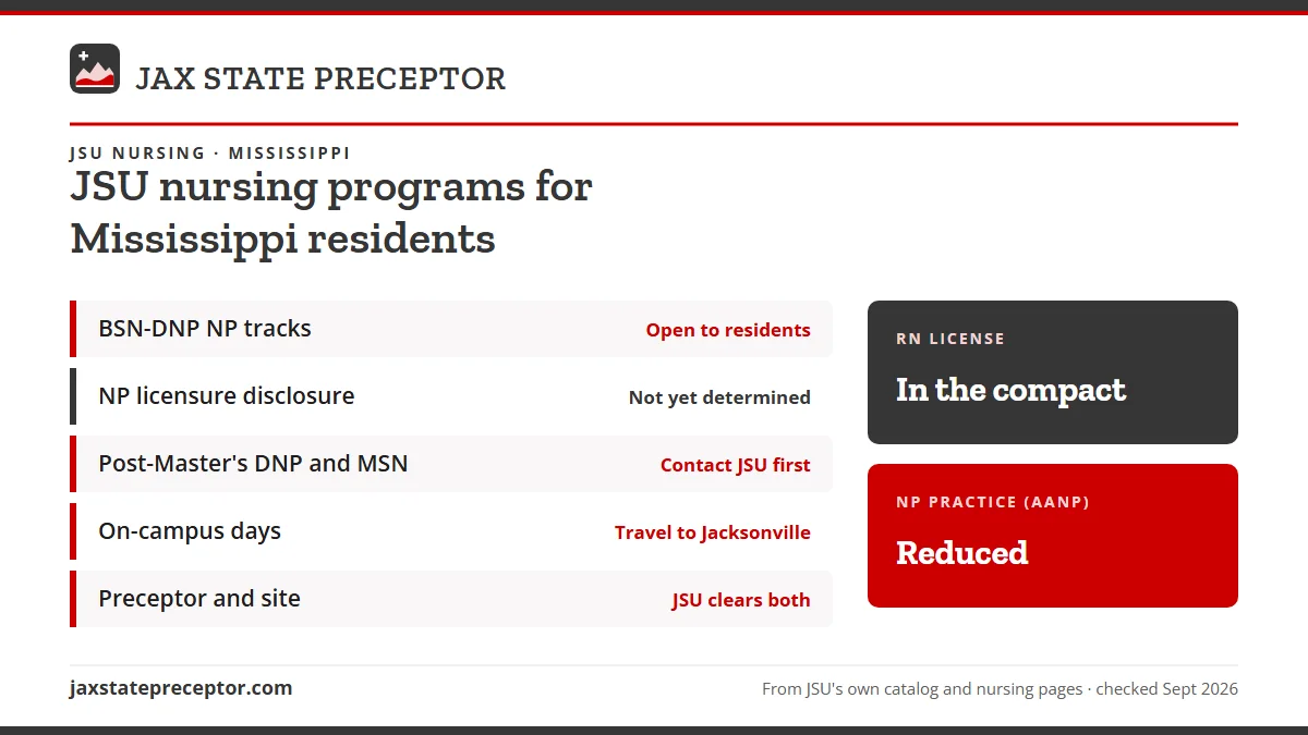 JSU nursing programs for Mississippi residents. BSN-DNP NP tracks: open to residents; NP licensure disclosure: not yet determined; Post-Master's DNP and MSN: contact jsu first; On-campus days: travel to jacksonville. RN license: in the compact. NP practice: reduced.