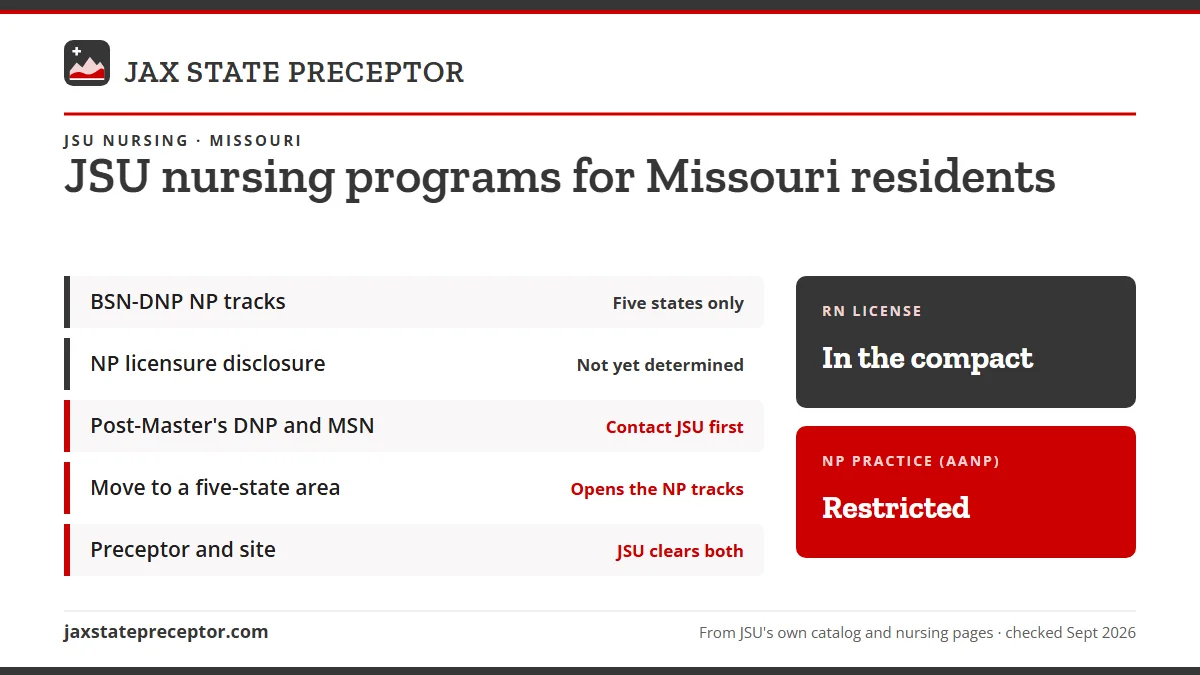 JSU nursing programs for Missouri residents. BSN-DNP NP tracks: five states only; NP licensure disclosure: not yet determined; Post-Master's DNP and MSN: contact jsu first; Move to a five-state area: opens the np tracks. RN license: in the compact. NP practice: restricted.