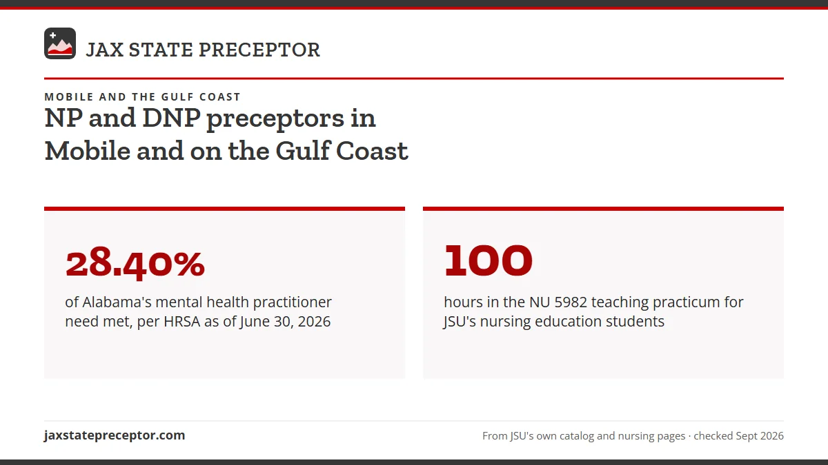 NP and DNP preceptors in Mobile and on the Gulf Coast. 28.40%: of Alabama's mental health practitioner need met, per HRSA as of June 30, 2026; 100: hours in the NU 5982 teaching practicum for JSU's nursing education students.