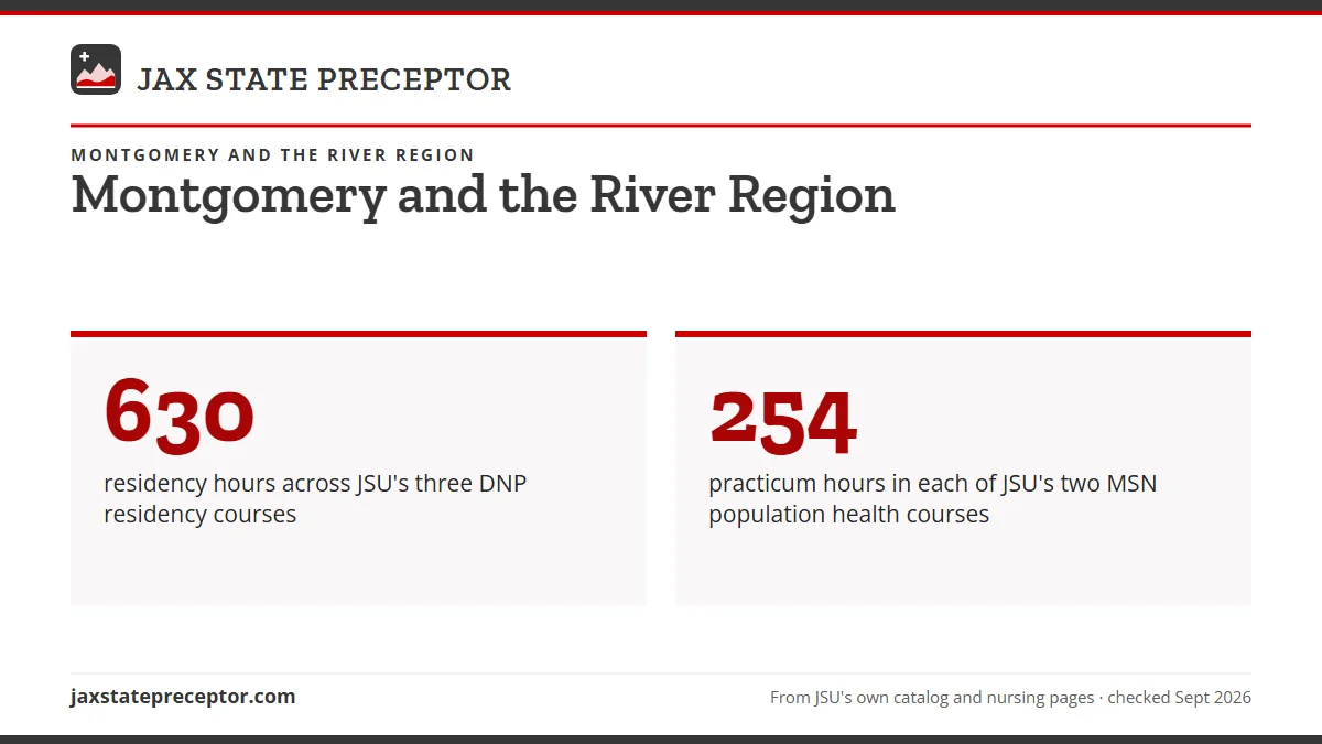 Montgomery and the River Region. 630: residency hours across JSU's three DNP residency courses; 254: practicum hours in each of JSU's two MSN population health courses.