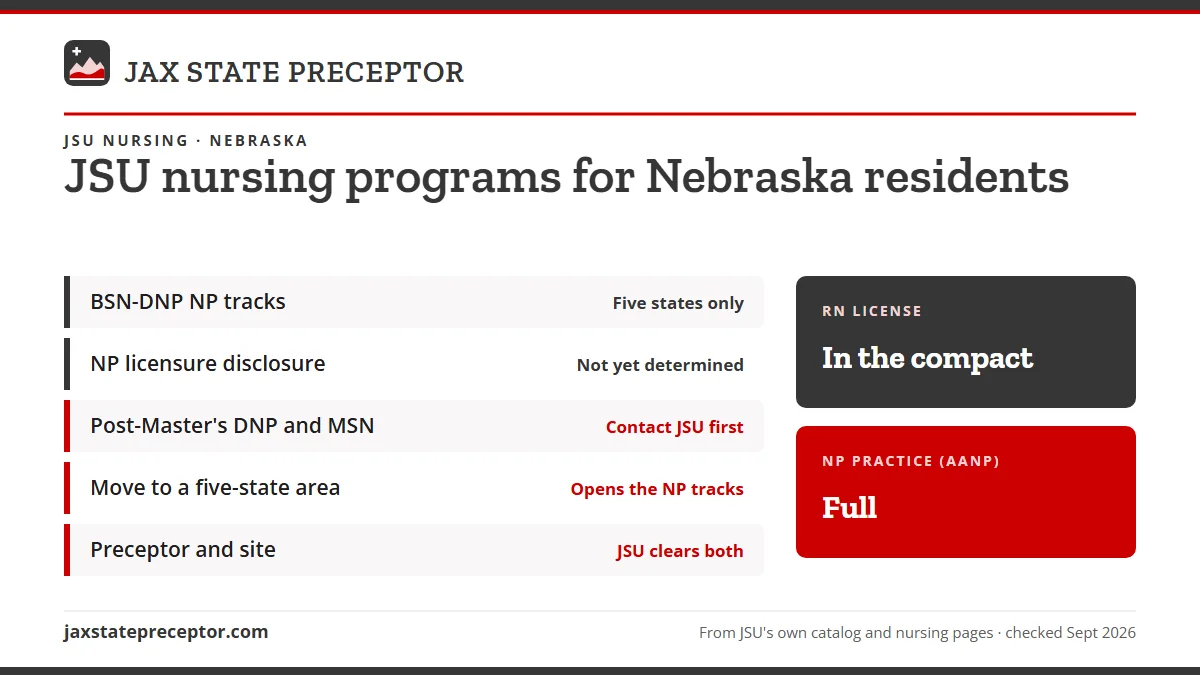 JSU nursing programs for Nebraska residents. BSN-DNP NP tracks: five states only; NP licensure disclosure: not yet determined; Post-Master's DNP and MSN: contact jsu first; Move to a five-state area: opens the np tracks. RN license: in the compact. NP practice: full.