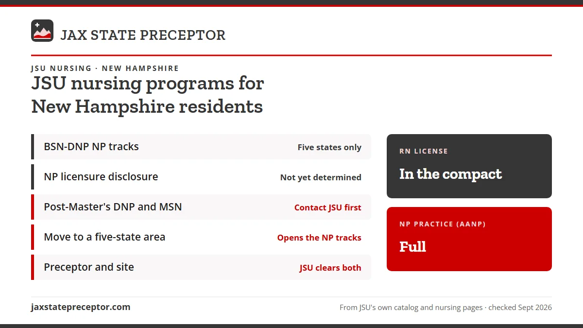 JSU nursing programs for New Hampshire residents. BSN-DNP NP tracks: five states only; NP licensure disclosure: not yet determined; Post-Master's DNP and MSN: contact jsu first; Move to a five-state area: opens the np tracks. RN license: in the compact. NP practice: full.