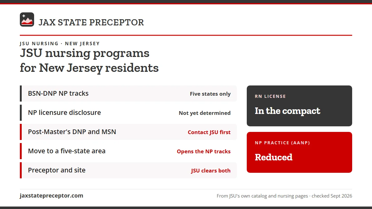 JSU nursing programs for New Jersey residents. BSN-DNP NP tracks: five states only; NP licensure disclosure: not yet determined; Post-Master's DNP and MSN: contact jsu first; Move to a five-state area: opens the np tracks. RN license: in the compact. NP practice: reduced.