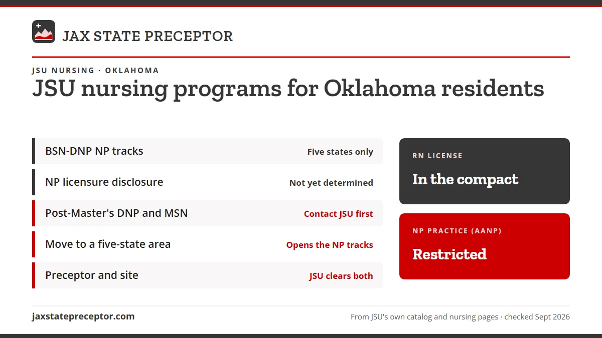 JSU nursing programs for Oklahoma residents. BSN-DNP NP tracks: five states only; NP licensure disclosure: not yet determined; Post-Master's DNP and MSN: contact jsu first; Move to a five-state area: opens the np tracks. RN license: in the compact. NP practice: restricted.
