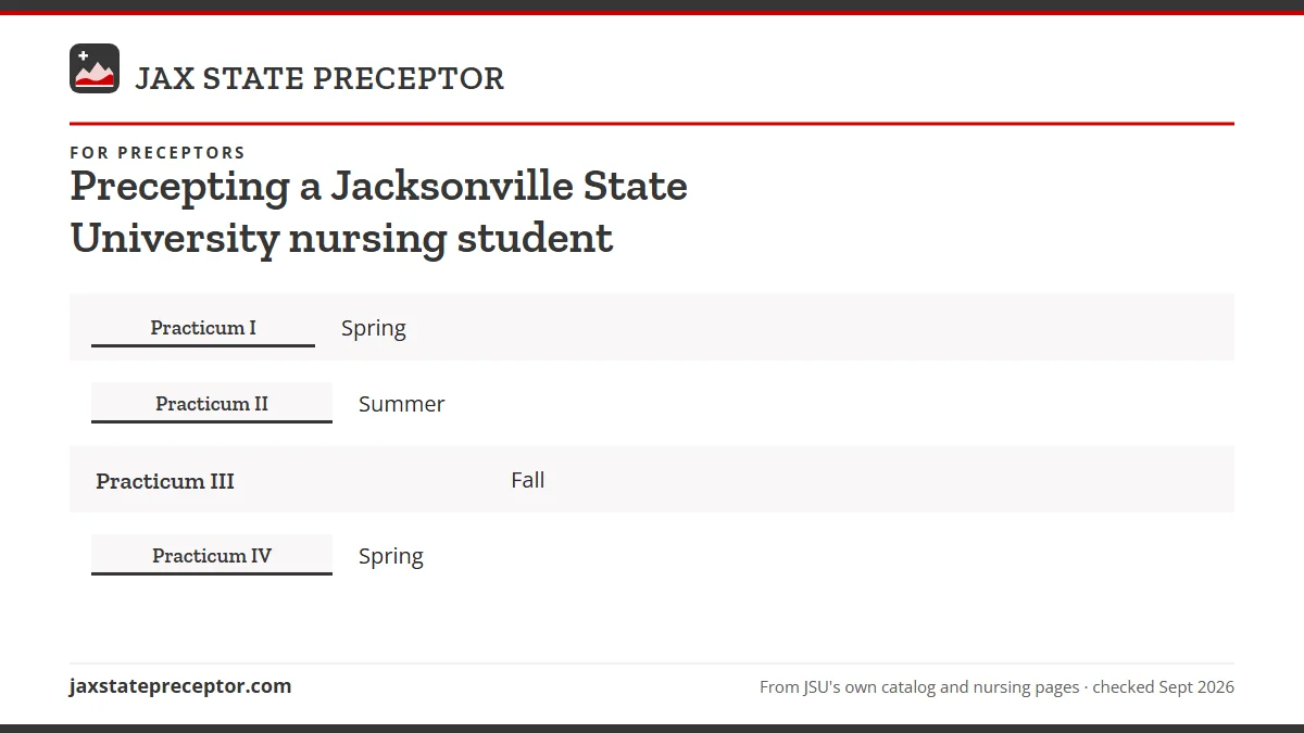 Table. JSU NP practicums and their hours (2026-27 catalog): Practicum I, Spring; Practicum II, Summer; Practicum III, Fall; Practicum IV, Spring.