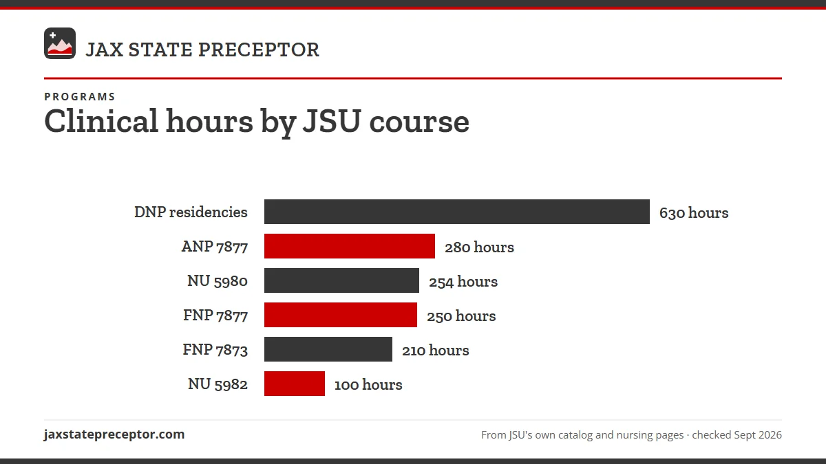 Bar chart of hours as JSU's 2026-27 catalog lists them: three DNP residencies of 210 hours each (630); the last AGACNP practicum 280 and the last FNP practicum 250; each MSN population health practicum 254; FNP Practicum II 210; the NU 5982 teaching practicum 100.