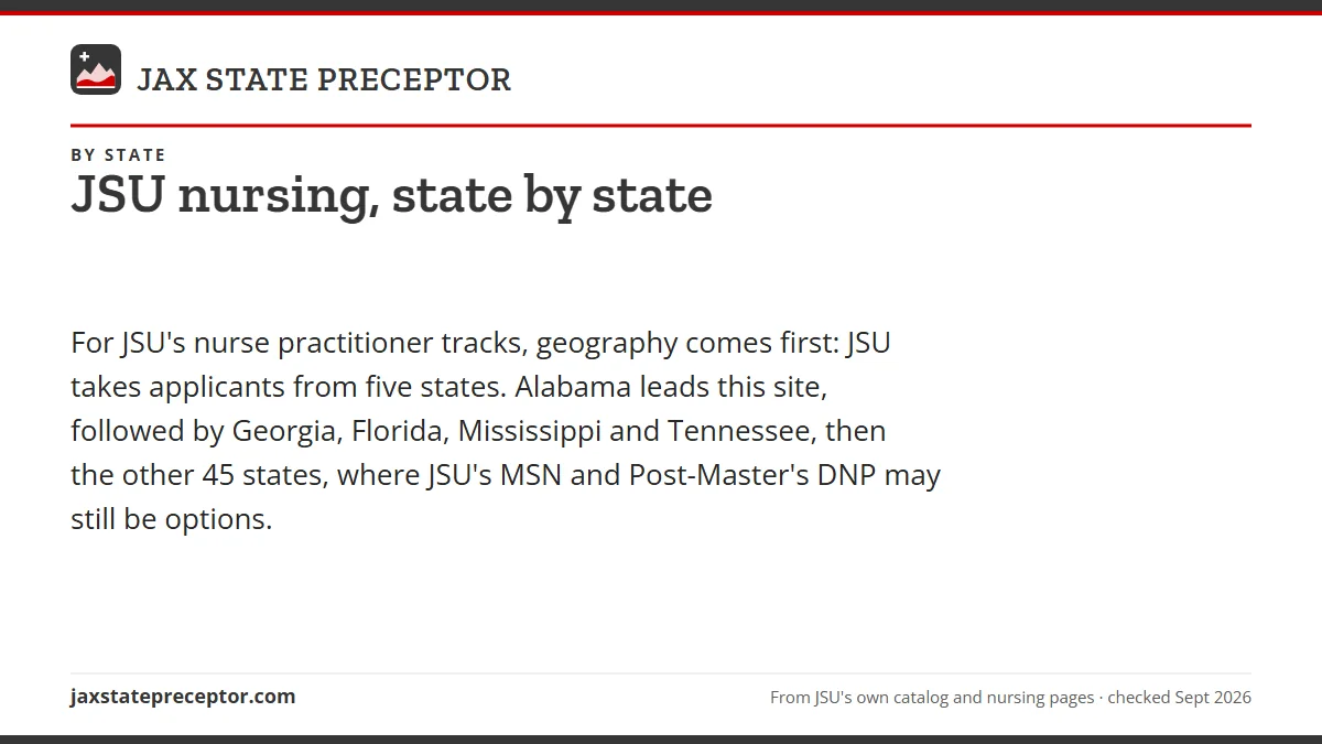 JSU nursing, state by state. For JSU's nurse practitioner tracks, geography comes first: JSU takes applicants from five states. Alabama leads this site, followed by Georgia, Florida, Missis