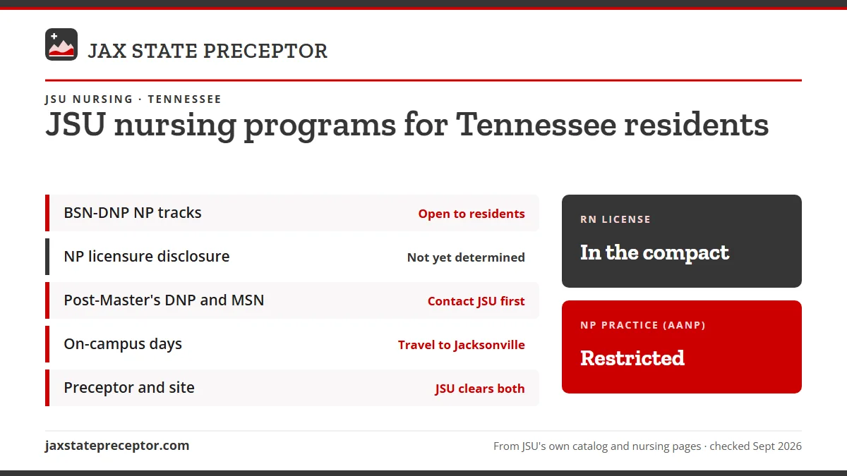JSU nursing programs for Tennessee residents. BSN-DNP NP tracks: open to residents; NP licensure disclosure: not yet determined; Post-Master's DNP and MSN: contact jsu first; On-campus days: travel to jacksonville. RN license: in the compact. NP practice: restricted.